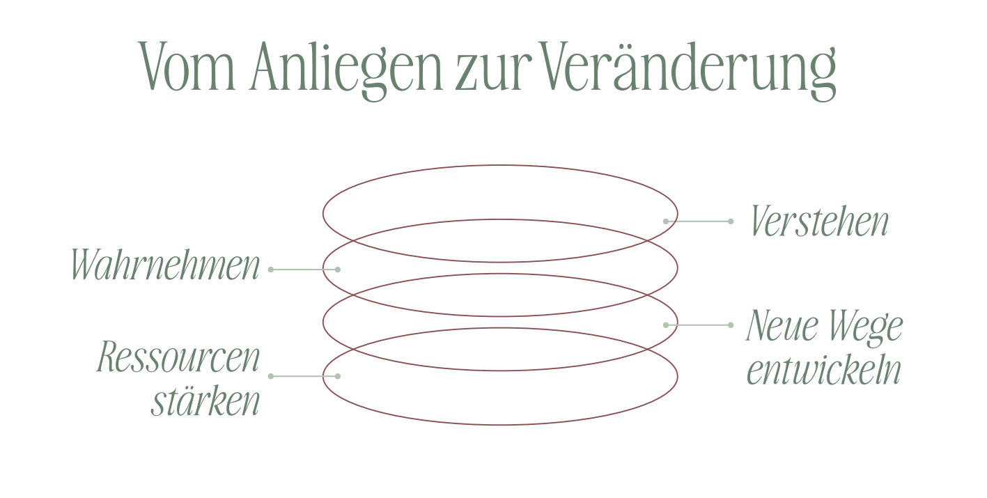 Vom Anliegen zur Veränderung: wahrnehmen, verstehen, Ressourcen stärken und neue Wege entwickeln